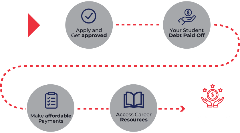 How Defynance Interest-Free Student Loan Refinancing works?